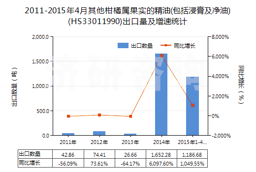 2011-2015年4月其他柑橘屬果實的精油(包括浸膏及凈油)(HS33011990)出口量及增速統(tǒng)計